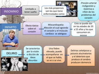 -Presión arterial
                                                                   -Indigestión y
            Limitado a        Los más propensos                      -Gástrico o
INSOMNIO   tener sueño         son los que tiene                    riñón de los
                             enfermedades como:                    problemas del
                                                                      corazón

                                                            Esto se puede dar
           Efecto tóxico         Miocardiopatía:
INFARTO                                                    en las edades de 35
             sobre el        Afección el cual agranda
                                                           a 55 años y los que
              corazón        el corazón y el músculo
                                                              consumen en
                              cardíaco se adelgaza
                                                                  exceso




            Se caracteriza        Una fiebre
             por la visión     elevada, puede           Delirios celotípicos y
 DELIRIO     o dicción de     acompañarse en            psicosis alucinatorias
                ideas          el que se habla,          y el deterioro que
              absurdas         se ve o se vive.          produce al cerebro
                                                        producen demencia
 