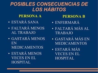 POSIBLES CONSECUENCIAS DE
           LOS HÁBITOS
      PERSONA A            PERSONA B
●   ESTARÁ SANA     ●   ENFERMARÁ
●   FALTARÁ MENOS   ●   FALTARÁ MÁS AL
    AL TRABAJO          TRABAJO
●   GASTARÁ MENOS   ●   GASTARÁ MÁS EN
    EN                  MEDICAMENTOS
    MEDICAMENTOS    ●   ESTARÁ MÁS
●   ESTARÁ MENOS        VECES EN EL
    VECES EN EL         HOSPITAL
    HOSPITAL
 