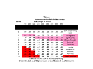 Women
Approximate Blood Alcohol Percentage
Drinks Body Weight in Pounds
90 100 120 140 160 180 200 220 240
0 .00 .00 .00 .00 .00 .00 .00 .00 .00
Only Safe
Driving Limit
0 .00 .00 .00 .00 .00 .00 .00 .00 .00
Only Safe Driving
Limit
1 .05 .05 .04 .03 .03 .03 .02 .02 .02 Driving Skills
Significantly
AffectedPossible
Criminal
Penalties
2 .10 .09 .08 .07 .06 .05 .05 .04 .04
3 .15 .14 .11 .10 .09 .08 .07 .06 .06
4 .20 .18 .15 .13 .11 .10 .09 .08 .08
5 .25 .23 .19 .16 .14 .13 .11 .10 .09
6 .30 .27 .23 .19 .17 .15 .14 .12 .11 Legally
Intoxicated
Criminal
Penalties
7 .35 .32 .27 .23 .20 .18 .16 .14 .13
8 .40 .36 .30 .26 .23 .20 .18 .17 .15
9 .45 .41 .34 .29 .26 .23 .20 .19 .17
10 .51 .45 .38 .32 .28 .25 .23 .21 .19 Death Possible
Subtract .01% for each 40 minutes of drinking.
One drink is 1.25 oz. of 80 proof liquor, 12 oz. of beer, or 5 oz. of table wine.
 
