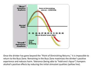 Once the drinker has gone beyond the "Point of Diminishing Returns," it is impossible to
return to the Buzz Zone. Remaining in the Buzz Zone maximizes the drinker's positive
experience and reduces harm. Tolerance (being able to "hold one's liquor") hampers
alcohol's positive effects by reducing the initial stimulant qualities (yellow line).
 