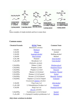 Some examples of simple alcohols and how to name them

Common names
Chemical Formula
CH3OH
C2H5OH
C3H7OH
C4H9OH
C5H11OH
C16H33OH
C2H4(OH)2
C3H6(OH)2
C3H5(OH)3
C4H6(OH)4
C5H7(OH)5
C6H8(OH)6
C7H9(OH)7
C3H5OH
C10H17OH
C3H3OH
C6H6(OH)6
C10H19OH

IUPAC Name
Monohydric alcohols
Methanol
Ethanol
Isopropyl alcohol
Butyl alcohol
Pentanol
Hexadecan-1-ol
Polyhydric alcohols
Ethane-1,2-diol
Propane-1,2-diol
Propane-1,2,3-triol
Butane-1,2,3,4-tetraol
Pentane-1,2,3,4,5-pentol
Hexane-1,2,3,4,5,6-hexol
Heptane-1,2,3,4,5,6,7-heptol
Unsaturated aliphatic alcohols
Prop-2-ene-1-ol
3,7-Dimethylocta-2,6-dien-1-ol
Prop-2-in-1-ol
Alicyclic alcohols
Cyclohexane-1,2,3,4,5,6-hexol
2 - (2-propyl)-5-methyl-cyclohexane-1-ol

Alkyl chain variations in alcohols

Common Name
Wood alcohol
Alcohol
Rubbing alcohol
Butanol
Amyl alcohol
Cetyl alcohol
Ethylene glycol
Propylene Glycol
Glycerol
Erythritol, Threitol
Xylitol
Mannitol, Sorbitol
Volemitol
Allyl alcohol
Geraniol
Propargyl alcohol
Inositol
Menthol

 