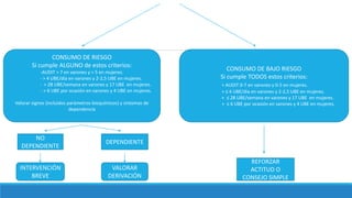 CONSUMO DE RIESGO
Si cumple ALGUNO de estos criterios:
-AUDIT > 7 en varones y > 5 en mujeres.
- > 4 UBE/día en varones y 2-2,5 UBE en mujeres.
- > 28 UBE/semana en varones y 17 UBE en mujeres.
- > 6 UBE por ocasión en varones y 4 UBE en mujeres.
Valorar signos (incluidos parámetros bioquímicos) y síntomas de
dependencia
CONSUMO DE BAJO RIESGO
Si cumple TODOS estos criterios:
+ AUDIT 0-7 en varones y 0-5 en mujeres.
+ ≤ 4 UBE/día en varones y 2-2,5 UBE en mujeres.
+ ≤ 28 UBE/semana en varones y 17 UBE en mujeres.
+ ≤ 6 UBE por ocasión en varones y 4 UBE en mujeres.
NO
DEPENDIENTE
INTERVENCIÓN
BREVE
DEPENDIENTE
VALORAR
DERIVACIÓN
REFORZAR
ACTITUD O
CONSEJO SIMPLE
 