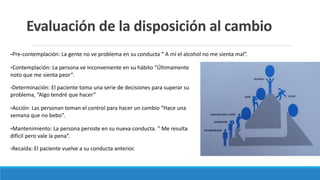 Evaluación de la disposición al cambio
-Pre-contemplación: La gente no ve problema en su conducta “ A mí el alcohol no me sienta mal”.
-Contemplación: La persona ve inconveniente en su hábito “Últimamente
noto que me sienta peor”.
-Determinación: El paciente toma una serie de decisiones para superar su
problema, “Algo tendré que hacer”
-Acción: Las personan toman el control para hacer un cambio “Hace una
semana que no bebo”.
-Mantenimiento: La persona persiste en su nueva conducta. “ Me resulta
difícil pero vale la pena”.
-Recaída: El paciente vuelve a su conducta anterior.
 