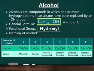  Alcohols are compounds in which one or more
hydrogen atoms in an alkane have been replaced by an
-OH group
 General Formula:
 Functional Group:
 Naming of alcohol:
CnH2n+1OH
Hydroxyl
Number of
Carbon
1 2 3 4 5 6
Formula CH3OH C2H5OH C3H7OH C4H9OH C5H11OH C6H13OH
Name Methanol Ethanol
Propanol /
Propan-l-ol
Butanol /
Butan-l-ol
Pentanol /
Pentan-l-ol
Hexanol /
Hexan-l-ol
n = 1, 2, 3, ...
Alcohol
 