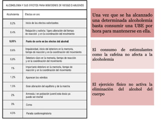 Una vez que se ha alcanzado
una determinada alcoholemia
basta consumir una UBE por
hora para mantenerse en ella.
El consumo de estimulantes
como la cafeína no afecta a la
alcoholemia
El ejercicio físico no activa la
eliminación del alcohol del
cuerpo
 