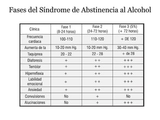 Fases del Síndrome de Abstinencia al Alcohol
 