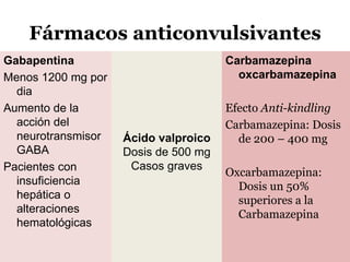 Fármacos anticonvulsivantes
Gabapentina
Menos 1200 mg por
dia
Aumento de la
acción del
neurotransmisor
GABA
Pacientes con
insuficiencia
hepática o
alteraciones
hematológicas
Carbamazepina
oxcarbamazepina
Efecto Anti-kindling
Carbamazepina: Dosis
de 200 – 400 mg
Oxcarbamazepina:
Dosis un 50%
superiores a la
Carbamazepina
Ácido valproico
Dosis de 500 mg
Casos graves
 