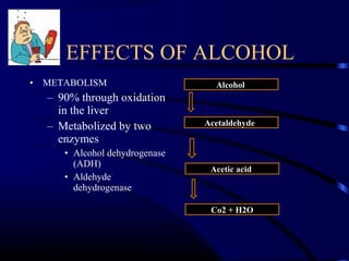 • METABOLISM
– 90% through oxidation
in the liver
– Metabolized by two
enzymes
• Alcohol dehydrogenase
(ADH)
• Aldehyde
dehydrogenase
Alcohol
Acetic acid
Acetaldehyde
EFFECTS OF ALCOHOL
Co2 + H2O
 