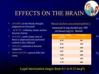 EFFECTS ON THE BRAIN
• At 0.05% in the blood; thought,
judgment are loosened
• At 0.1% ; voluntary motor actions
become clumsy
• At 0.2% ; entire motor area of
brain is depressed and emotional
control is also affected
• At 0.3%; confused or become
stuporous
• At 0.4 to 0.5% ; person falls into
coma
Blood alcohol concentration(BAC)
measured in mg alcohol per 100
ml blood (mg%)– Breath
testing
Legal intoxication ranges from 0.1 to 0.15 mcg%
Breath alcohol reading
(mcg%)
BAC (mg%)
0.35 80
0.52 120
0.70 160
0.87 200
1.05 240
1.40 320
1.75 400
 