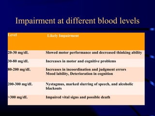 Impairment at different blood levels
Level Likely Impairment
20-30 mg/dL Slowed motor performance and decreased thinking ability
30-80 mg/dL Increases in motor and cognitive problems
80-200 mg/dL Increases in incoordination and judgment errors
Mood lability, Deterioration in cognition
200-300 mg/dL Nystagmus, marked slurring of speech, and alcoholic
blackouts
>300 mg/dL Impaired vital signs and possible death
 