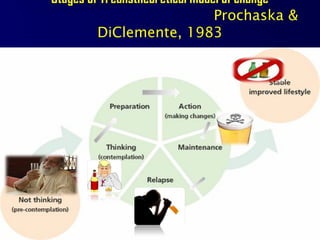 Stages of Treanstheoretical model of change
Prochaska &
DiClemente, 1983
 
