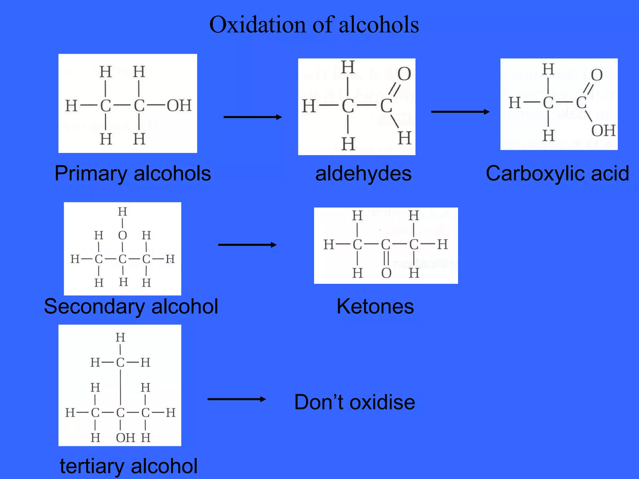 Oxidation of alcohols Primary alcohols tertiary alcohol Secondary alcohol aldehydes Carboxylic acid Don’t oxidise Ketones 