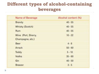 Different types of alcohol-containing
              beverages
 