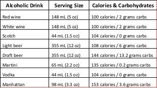 Alcoholic Drink Serving Size Calories & Carbohydrates
Red wine 148 mL (5 oz) 100 calories / 2 grams carbs
White wine 148 mL (5 oz) 100 calories / 2 grams carbs
Scotch 44 mL (1.5 oz) 104 calories / 0 grams carbs
Light beer 355 mL (12 oz) 108 calories / 6 grams carbs
Draft beer 355 mL (12 oz) 144 calories / 13.2 grams carbs
Martini 65 mL (2.2 oz) 135 calories / 0.2 grams carbs
Vodka 44 mL (1.5 oz) 104 calories / 0 grams carbs
Manhattan 98 mL (3.3 oz) 153 calories / 3.6 grams carbs
 