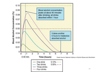 Graph source: National Institue on Alcohol Abuse and Alcoholism




                                                    14
 