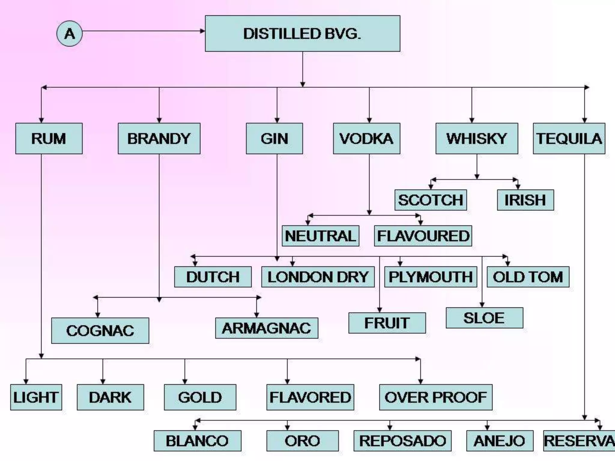 Alcohol classification | PPTX | Illegal Drugs, Tobacco, eCigarettes ...
