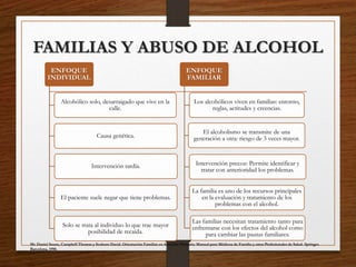 FAMILIAS Y ABUSO DE ALCOHOL
ENFOQUE
INDIVIDUAL
Alcohólico solo, desarraigado que vive en la
calle.
Causa genética.
Intervención tardía.
El paciente suele negar que tiene problemas.
Solo se trata al individuo lo que trae mayor
posibilidad de recaída.
ENFOQUE
FAMILIAR
Los alcohólicos viven en familias: entorno,
reglas, actitudes y creencias.
El alcoholismo se transmite de una
generación a otra: riesgo de 3 veces mayor.
Intervención precoz: Permite identificar y
tratar con anterioridad los problemas.
La familia es uno de los recursos principales
en la evaluación y tratamiento de los
problemas con el alcohol.
Las familias necesitan tratamiento tanto para
enfrentarse con los efectos del alcohol como
para cambiar las pautas familiares.
Mc Daniel Susan, Campbell Thomas y Seaburn David. Orientación Familiar en Atención Primaria: Manual para Médicos de Familia y otros Profesionales de Salud. Springer.
Barcelona, 1998.
 