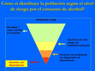Cómo si distribuye la población según el nivel
   de riesgo por el consumo de alcohol?

                   Población total


  No beben /
  usan o limitan
  el consumo

                                           Usuarios con alto
                                           riesgo sin
                                           problemas actuales


                                     Usuarios con problemas
                                     sin diagnóstico de
                                     dependencia
   Usuarios con
   Dependencia
 