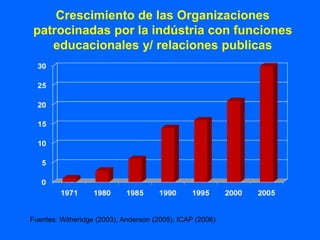 Crescimiento de las Organizaciones
 patrocinadas por la indústria con funciones
    educacionales y/ relaciones publicas




Fuentes: Witheridge (2003), Anderson (2005), ICAP (2006)
 