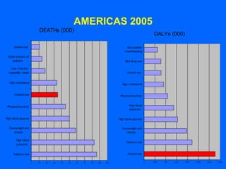 AMERICAS 2005
                            DEATHs (000)
                                                                                                                      DALYs (000)

      Unsafe sex                                                                                Sub-optimal
                                                                                              breastfeeding
 Urban outdoor air
     pollution                                                                                Illicit drug use

   Low fruit and
 vegetable intake                                                                              Unsafe sex


  High cholesterol                                                                         High cholesterol


       Alcohol use                                                                        Physical inactivity


 Physical inactivity                                                                             High blood
                                                                                                 pressure


High blood glucose                                                                       High blood glucose


  Overw eight and                                                                          Overw eight and
     obesity                                                                                  obesity

        High blood
                                                                                              Tobacco use
        pressure


     Tobacco use                                                                                Alcohol use

                                                                                                                 0   2 000   4 000   6 000   8 000   10 000   12 000   14 000
                       0   100   200   300   400   500   600   700   800   900   1 000
 
