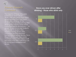 Primary Research Continued . . .<br />The majority of those who were polled have never driven drunk, only one person from ...