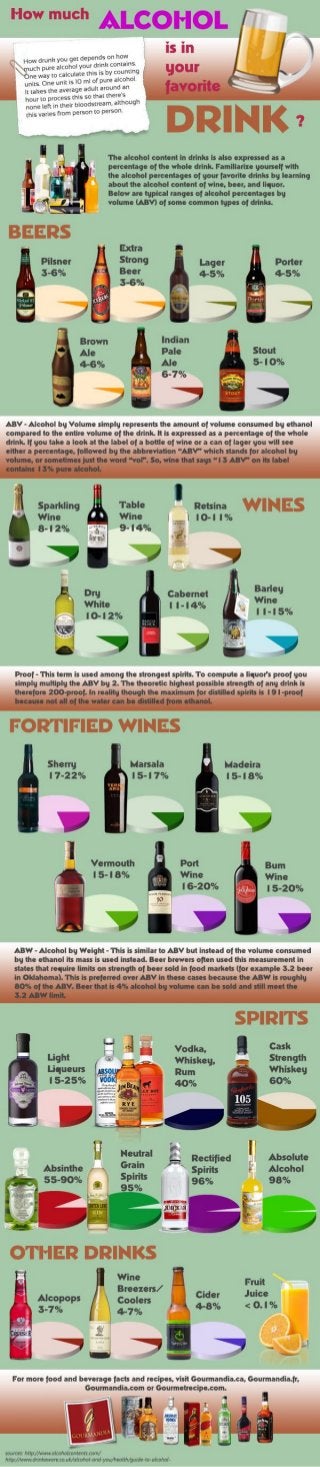 How much alcohol is in your drink?