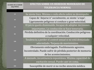 ALCOHOL EN LA SANGRE
(mg/100ml)
EFECTOS SOBRE UN BEBEDOR MODERADO DE
TOLERANCIA NORMAL
20 Se siente bien. Mínimo o nulo efecto sobre su desempeño.
40
Capaz de 'dejarse ir' socialmente, se siente 'a tope'.
Ligeramente peligroso si conduce a gran velocidad.
60
El juicio queda disminuido. Incapaz de adoptar decisiones
importantes. La conducción se hace temeraria.
80
Pérdida definitiva de la coordinación. Conducción peligrosa
a cualquier velocidad.
100
Tendencia a perder el control sexual si no está demasiado
adormilado. Torpeza de movimientos.
160
Obviamente embriagado. Posiblemente agresivo.
Incontrolado. Puede sufrir de pérdida posterior de memoria
de los acontecimientos.
300
A menudo, incontinencia espontánea. Mínima capacidad de
excitación sexual. Puede caer en coma.
500 Susceptible de morir si no recibe atención médica.
 