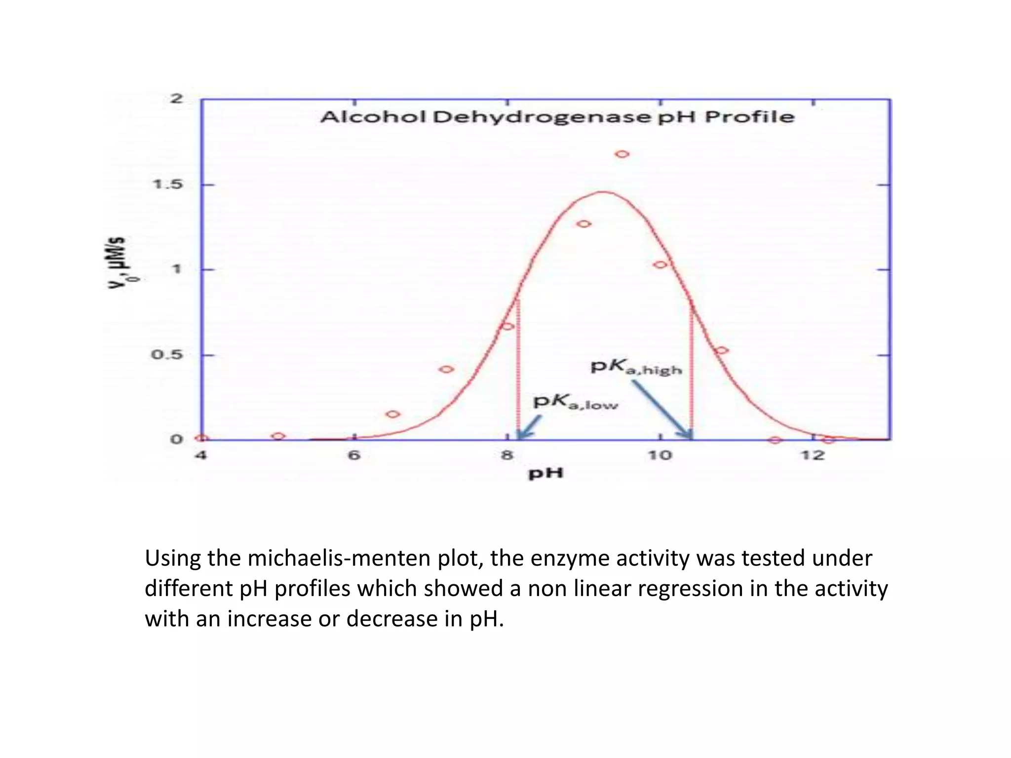 Using the michaelis-menten plot, the enzyme activity was tested under
different pH profiles which showed a non linear regression in the activity
with an increase or decrease in pH.
 