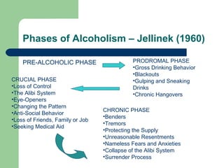 Phases of Alcoholism – Jellinek (1960)

    PRE-ALCOHOLIC PHASE                      PRODROMAL PHASE
                                             •Gross Drinking Behavior
                                             •Blackouts
CRUCIAL PHASE                                •Gulping and Sneaking
•Loss of Control                             Drinks
•The Alibi System                            •Chronic Hangovers
•Eye-Openers
•Changing the Pattern
•Anti-Social Behavior             CHRONIC PHASE
                                  •Benders
•Loss of Friends, Family or Job
                                  •Tremors
•Seeking Medical Aid
                                  •Protecting the Supply
                                  •Unreasonable Resentments
                                  •Nameless Fears and Anxieties
                                  •Collapse of the Alibi System
                                  •Surrender Process
 