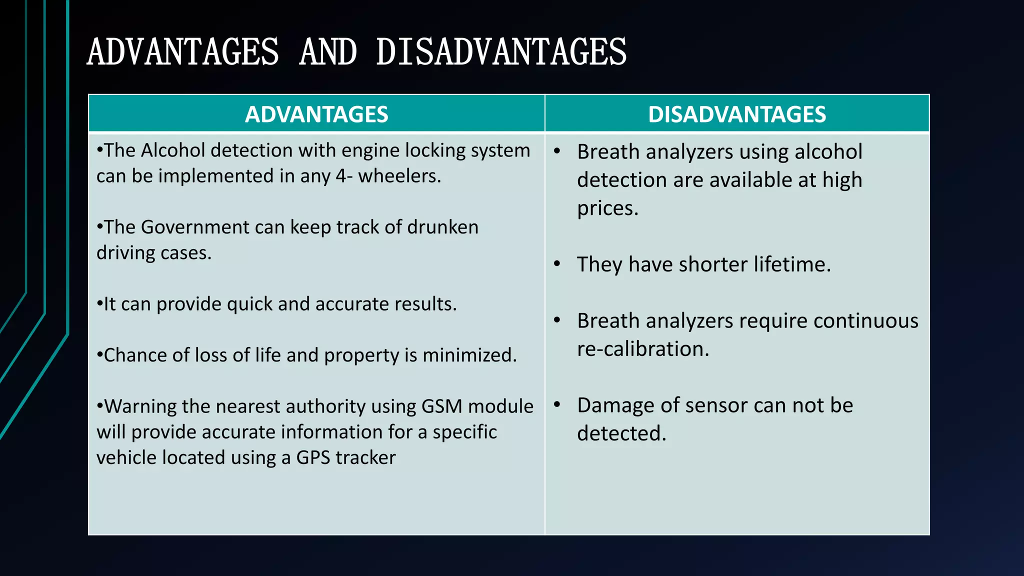 ADVANTAGES AND DISADVANTAGES
ADVANTAGES DISADVANTAGES
&bull;The Alcohol detection with engine locking system
can be implemented in any 4- wheelers.
&bull;The Government can keep track of drunken
driving cases.
&bull;It can provide quick and accurate results.
&bull;Chance of loss of life and property is minimized.
&bull;Warning the nearest authority using GSM module
will provide accurate information for a specific
vehicle located using a GPS tracker
&bull; Breath analyzers using alcohol
detection are available at high
prices.
&bull; They have shorter lifetime.
&bull; Breath analyzers require continuous
re-calibration.
&bull; Damage of sensor can not be
detected.
 