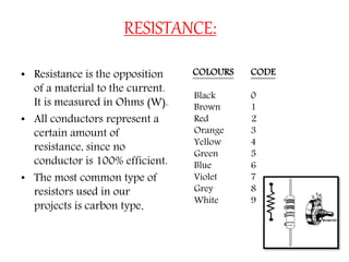 RESISTANCE:
• Resistance is the opposition
of a material to the current.
It is measured in Ohms (W).
• All conductors represent a
certain amount of
resistance, since no
conductor is 100% efficient.
• The most common type of
resistors used in our
projects is carbon type.
COLOURS CODE
Black 0
Brown 1
Red 2
Orange 3
Yellow 4
Green 5
Blue 6
Violet 7
Grey 8
White 9
 