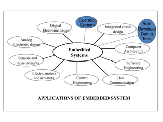 Embedded
Systems
Computer
Architecture
Software
Engineering
Data
Communication
Control
Engineering
Electric motors
and actuators
Sensors and
measurements
Analog
Electronic design
Digital
Electronic design
Integrated circuit
design
APPLICATIONS OF EMBEDDED SYSTEM
Operating
Systems Build
Download
Debug
Tools
 