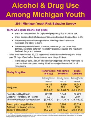 Teens who abuse alcohol and drugs:
are at an increased risk for unplanned pregnancy due to unsafe sex.
are at increased risk of drug dependence and serious drug use later in life.
may develop concentration problems, affecting a teen's memory,
motivation and ability to learn.
may develop serious health problems; some drugs can cause liver
damage, psychotic behavior, respiratory distress, seizures and may harm
the heart, lungs and kidneys.
More than an estimated 80,000 high school students smoked marijuana in the
past 30 days. Over half of these students were binge drinkers.
In the past 30 days, 28% of binge drinkers reported smoking marijuana 10
or more times compared to only 8% of non-binge drinkers and 2% of
nondrinkers.
30-day Drug Use
Nondrinkers
(69.5%)
Non-Binge
Drinkers
Binge
Drinkers
Estimated Number
%
(95% CI)
Estimated Number
%
(95% CI)
Estimated Number
%
(95% CI)
Marijuana
19,112
5.9
(4.4-7.5)
15,869
29.1
(24.5-33.7)
47,343
56.7
(51.6-61.9)
Painkillers (OxyContin,
Codeine, Percocet, or Tylenol
III) without doctor’s prescription
22,731
7.0
(5.7-8.4)
8,640
15.6
(11.1-20.1)
24,229
28.0
(23.1-32.9)
Prescription drug (Ritalin,
Adderall, or Xanax) without
doctor’s prescription
5,928
1.8
(1.2-2.5)
5,298
9.6
(5.9-13.2)
23,339
27.0
(22.2-31.8)
In the 30 days before survey administration, nondrinkers did not consume alcohol, non-binge drinkers consumed at least 1 drink of alcohol, but did not drink 5
or more drinks on an occasion, binge drinkers had 5 or more drinks on an occasion. Estimated number is the approximate total number of 9th-12th grade
Michigan public school students engaging in this behavior.
Alcohol & Drug Use
Among Michigan Youth
2011 Michigan Youth Risk Behavior Survey
 