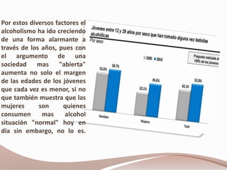 Por estos diversos factores el
alcoholismo ha ido creciendo
de una forma alarmante a
través de los años, pues con
el argumento de una
sociedad mas "abierta"
aumenta no solo el margen
de las edades de los jóvenes
que cada vez es menor, si no
que también muestra que las
mujeres son quienes
consumen mas alcohol
situación "normal" hoy en
día sin embargo, no lo es.
 