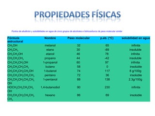 Puntos de ebullición y solubilidades en agua de cinco grupos de alcoholes e hidrocarburos de peso molecular similar


Fórmula                             Nombre                  Peso molecular                    p.eb. (°C)            solubilidad en agua
estructural
CH3OH                               metanol                          32                            65                      infinita
CH3CH3                                etano                          30                           -89                   insoluble
CH3CH2OH                             etanol                          46                           78                      infinita
CH3CH2CH3                          propano                           44                           -42                   insoluble
CH3CH2CH2OH                       1-propanol                         60                           97                      infinita
CH3CH2CH2CH3                         butano                          58                             0                    insoluble
CH3CH2CH2CH2OH                     1-butanol                         74                           117                    8 g/100g
CH3CH2CH2CH2CH3                     pentano                          72                            36                    insoluble
CH3CH2CH2CH2CH2                   1-pentanol                         88                           138                   2.3g/100g
OH
HOCH2CH2CH2CH2                  1,4-butanodiol                        90                          230                     infinita
OH
CH3CH2CH2CH2CH2                      hexano                           86                           69                    insoluble
CH3
 