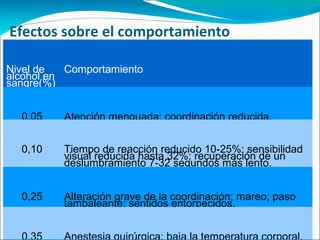 Efectos sobre el comportamiento

Nivel de   Comportamiento
alcohol en
sangre(%)


  0,05    Atención menguada; coordinación reducida.


  0,10    Tiempo de reacción reducido 10-25%; sensibilidad
          visual reducida hasta 32%; recuperación de un
          deslumbramiento 7-32 segundos más lento.


  0,25    Alteración grave de la coordinación; mareo; paso
          tambaleante; sentidos entorpecidos.


  0,35    Anestesia quirúrgica; baja la temperatura corporal.
 
