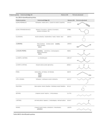 Producto químico Sinónimos/Código UN Número CAS Fórmula estructural
bla 104.9 • Identificaciónquímica.
Producto químico Sinónimos/Código UN Número CAS Fórmula estructural
Tabla 104.9 • Identificaciónquímica.
 