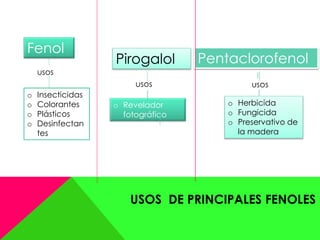 USOS DE PRINCIPALES FENOLES
Fenol
Pirogalol Pentaclorofenol
o Insecticidas
o Colorantes
o Plásticos
o Desinfectan
tes
usos
o Revelador
fotográfico
o Herbicida
o Fungicida
o Preservativo de
la madera
 
