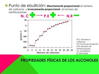 PROPIEDADES FÍSICAS DE LOS ALCOHOLES
Punto de ebullición: Directamente proporcional al número
de carbonos y Inversamente proporcional al número de
ramificaciones.
N. C P.E N.R
N.C: Número e
carbonos
P.E: Punto de ebullición
N.R: Número de
ramificaciones
S.L: Solubilidad
D: Densidad
 