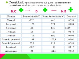 Densidad: Aproximadamente o,8 g/mL ) es Directamente
proporcional al número de carbonos y ramificaciones.
N.C D N.R
 