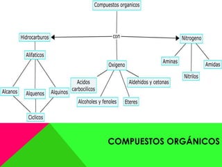 COMPUESTOS ORGÁNICOS
 