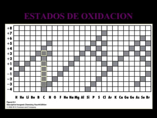 ESTADOS DE OXIDACION 
