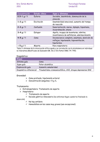Dra. Estela Martin                                                  Toxicología Forense
2011                                                                Unidad VI


 Concentración        Estado clínico           Signo y Síntomas
 0.5-1 g / l          Euforia                  Sociable, desinhibido, disminución de la
                                               atención
 1-2 g / l            Excitación               Inestabilidad emocional, aumento del tiempo
                                               de reacción
 2-3 g / l            Confusión                Desorientación, mareo, diplopía, hipostesia,
                                               incoordinación, ataxia
 3-4 g / l            Estupor                  Apatía, incapaz de levantarse, vómitos,
                                               incontinencia de esfínteres, adormecimiento
 4-5 g / l            Coma                     Inconsciencia completa, anestesia, abolición de
                                               reflejos, hipotensión, hipoventilación,
                                               hipotermia
 > 5 g / l            Muerte                   Paro respiratorio
Tabla 3: síntomas de la intoxicación etílica aguda y su correlación con la alcoholemia en individuos
no tolerantes (Modificado de Dubowski KM. Am J Clin Pathol 1980; 74: 749)


Diagnóstico:
Etanol
Síntoma guía                 Coma
Signo guía                   Fetor alcohólico
Exploración guía             Aumento osmolaridad.
Diagnóstico diferencial      Traumatismo craneoencefálico, AVC, drogas depresoras SNC


Gravedad:
              Coma profundo, hipotensión arterial
              Concentración sanguínea > 5 g /L


Tratamiento:
     Extrahospitalario: Tratamiento de soporte
     Hospitalario:
          Tratamiento de soporte
          Vaciado gástrico innecesario (los enfermos llegan cuando ha finalizado la
absorción)
              No hay antídoto
              Hemodiálisis en los casos muy graves (uso excepcional)




                                                                                                   4
 