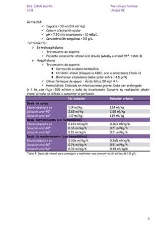 Dra. Estela Martin                                               Toxicología Forense
2011                                                             Unidad VI


Gravedad:
              Ingesta > 30 ml (0.4 ml/ kg)
              Coma y afectación ocular
              pH < 7.20 y/o bicarbonato < 10 mEq/L
              Concentración sanguínea > 0.5 g/L
Tratamiento:
    Extrahospitalario
            Tratamiento de soporte
            Paciente consciente: etanol oral diluido (whisky o etanol 96º; Tabla 4)
     Hospitalario
            Tratamiento de soporte:
                   Corrección acidosis metabólica
                   Antídoto: etanol (bloquea la ADH), oral o endovenoso (Tabla 4)
                   Monitorear etanolemia (debe estar entre 1-1.5 gr/l)
            Otros fármacos de apoyo: : Ácido fólico 50 mg/ 4 h
            Hemodiálisis: Indicada en intoxicaciones graves. Debe ser prolongada
(> 6 h), con flujo >200 ml/min y baño de bicarbonato. Durante su realización añadir
etanol al baño de diálisis o aumentar la perfusión.
                                No bebedor                       Bebedor crónico
Dosis de carga
Etanol absoluto ev          1.14 ml/kg                           1.14 ml/kg
Solución oral 40º           2.85 ml/kg                           2.85 ml/kg
Solución oral 96º           1.19 ml/kg                           1.19 ml/kg
Dosis mantenimiento (sin hemodiálisis)
Etanol absoluto ev          0.144 ml/kg/h                        0.203 ml/kg/h
Solución oral 40º           0.36 ml/kg/h                         0.51 ml/kg/h
Solución oral 96º           0.15 ml/kg/h                         0.21 ml/kg/h
Dosis de mantenimiento (con hemodiálisis)
Etanol absoluto ev          0.306 ml/kg/h                        0.365 ml/kg/h
Solución oral 40º           0.76 ml/kg/h                         0.91 ml/kg/h
Solución oral 96º           0.32 ml/kg/h                         0.38 ml/kg/h
Tabla 4: Dosis de etanol para conseguir y mantener una concentración sérica de 1,5 g/L




                                                                                         6
 