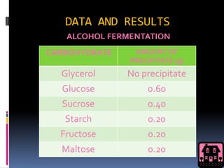 DATA AND RESULTS
   ALCOHOL FERMENTATION
CARBOHYDRATE    AMOUNT OF
               PRECIPITATE (g)
  Glycerol     No precipitate
  Glucose          0.60
  Sucrose          0.40
   Starch           0.20
  Fructose          0.20
  Maltose           0.20
 