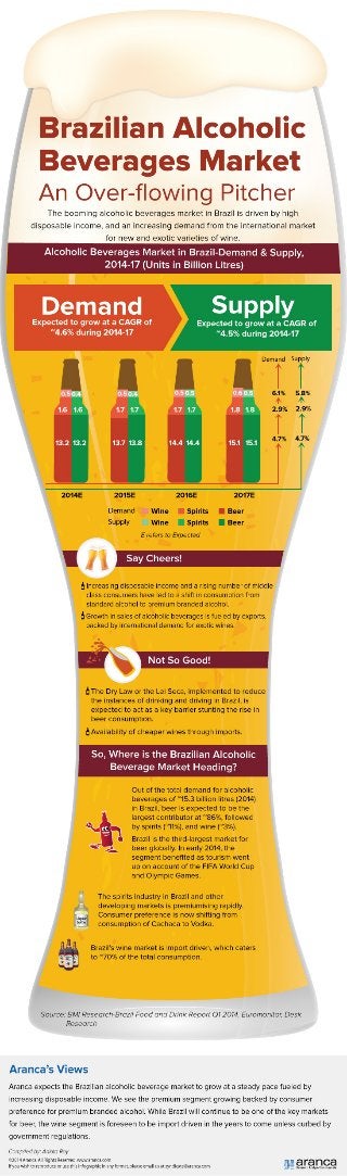Brazilian Alcoholic Beverages Market: An Over-flowing Pitcher | An Aranca Infographic