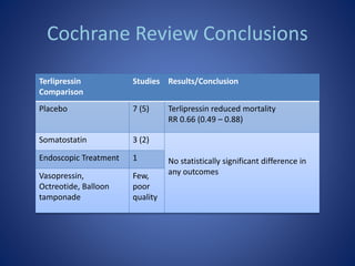 Cochrane Review Conclusions
Terlipressin
Comparison
Studies Results/Conclusion
Placebo 7 (5) Terlipressin reduced mortalit...