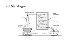 Pot Still diagram
 