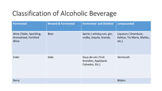 Fermented Brewed & Fermented Fermented and Distilled compounded
Wine (Table, Sparkling,
Aromatized, Fortified
Wine
Beer Spirits ( whisky,rum, gin,
vodka, tequila, brandy.
Liqueurs ( Drambuie,
Kahlua, Tia Maria, Malibu,
etc.)
Cider Sake Eaux-de-vie ( fruit
brandies, Applejack,
Calvados, Etc.)
Vermouth
Perry Bitters
Classification of Alcoholic Beverage
 
