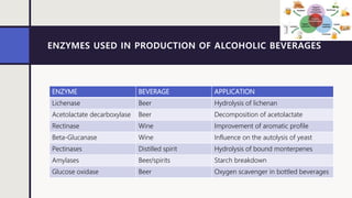 ENZYMES USED IN PRODUCTION OF ALCOHOLIC BEVERAGES
ENZYME BEVERAGE APPLICATION
Lichenase Beer Hydrolysis of lichenan
Acetolactate decarboxylase Beer Decomposition of acetolactate
Rectinase Wine Improvement of aromatic profile
Beta-Glucanase Wine Influence on the autolysis of yeast
Pectinases Distilled spirit Hydrolysis of bound monterpenes
Amylases Beer/spirits Starch breakdown
Glucose oxidase Beer Oxygen scavenger in bottled beverages
 